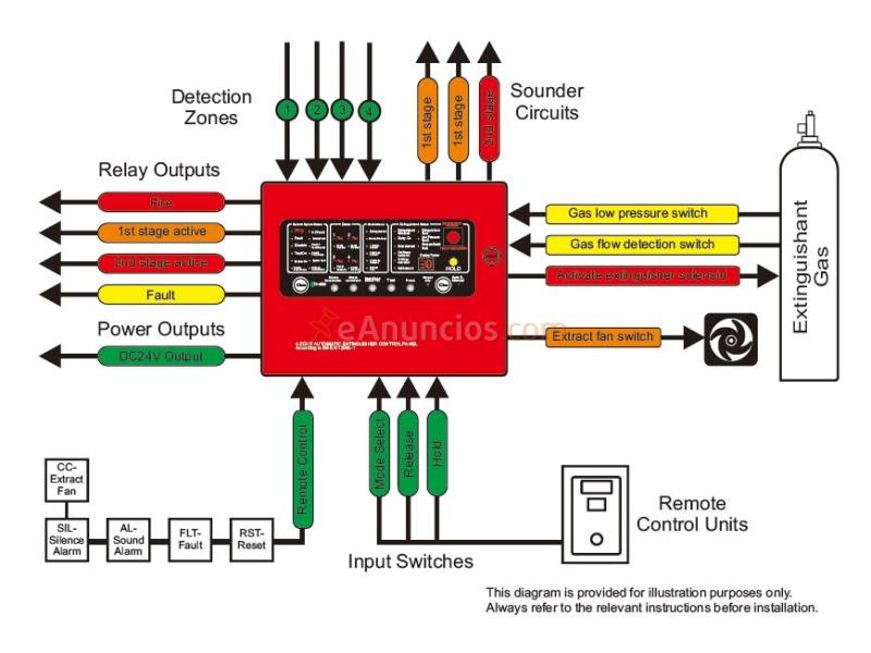 Fire Extinguishant Gas Release Security Controller